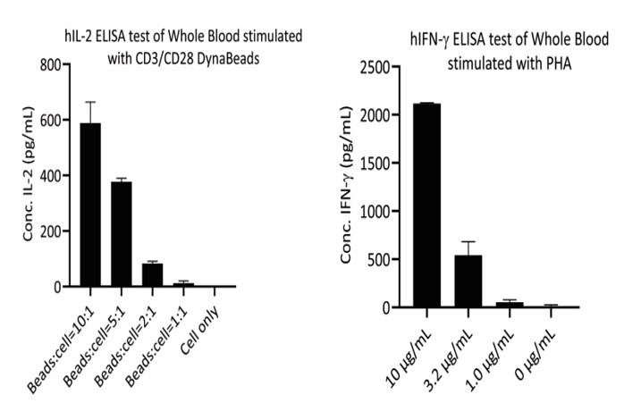 whole-blood-activation-cytokine-release-2